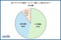 約9割が「アウトドアの際のインナー選びに悩む」と回