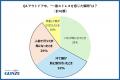 約9割が「アウトドアの際のインナー選びに悩む」と回