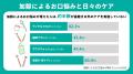 アース製薬、「お口の炎症老化」に関する調査を実施　