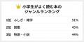 「小学生は本を読まない」は本当？約7割が読書が好き