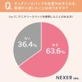 サニタリースパッツ使用者の約6割が「お手入れが面倒