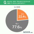 買取の決め手は「査定無料」が64.3％。