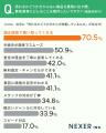 買取の決め手は「査定無料」が64.3％。