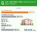 実家の処分、87％が「親や家族と話し合ったことがない