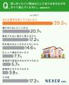 実家の処分、87％が「親や家族と話し合ったことがない