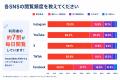 【700人調査】SNSは“見るもの”から“判断材料”へ。約8