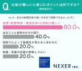 注文住宅の耐震性能、約7割の人が「考えた」と回答。