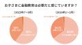 【調査レポート】子育て世代の98%が「金融教育」を必