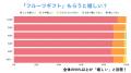 2,200名のアンケート結果を公開 フルーツギフト98%以