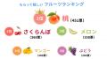 2,200名のアンケート結果を公開 フルーツギフト98%以