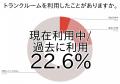 収納不足は全国で約8割・トランクルーム利用経験率約2