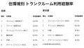 収納不足は全国で約8割・トランクルーム利用経験率約2