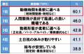 美容師の就業率は43.6％と緩やかに上昇も、休眠美容師
