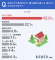 不動産売却にかかる費用、約64%が「把握していない」