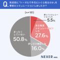 不動産売却にかかる費用、約64%が「把握していない」