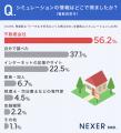不動産売却にかかる費用、約64%が「把握していない」