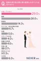 【結婚式場選び】貸切式場に価値を感じる人は約85％！