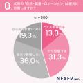 【結婚式場選び】貸切式場に価値を感じる人は約85％！