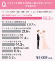 【結婚式場選び】貸切式場に価値を感じる人は約85％！