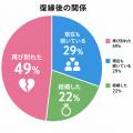 復縁までの平均期間は3ヶ月？100人アンケート調査を実