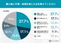 リカバリーウェア「最初の1枚」の満足度は5割超！一方