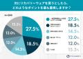 リカバリーウェア「最初の1枚」の満足度は5割超！一方