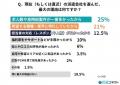 【実態調査】派遣会社選びは約5割が「条件」重視、一