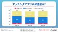 マッチングアプリは“一般的な出会い方”へ定着　利用浸