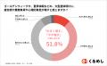 ＜心身の不調・ストレスに関する調査結果発表＞54.2%