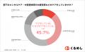 ＜心身の不調・ストレスに関する調査結果発表＞54.2%
