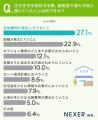 注文住宅購入者の約28％が「見積もりと総費用が大きく