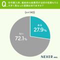 注文住宅購入者の約28％が「見積もりと総費用が大きく