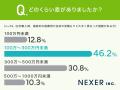 注文住宅購入者の約28％が「見積もりと総費用が大きく