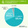 注文住宅購入者の約28％が「見積もりと総費用が大きく