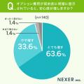 注文住宅購入者の約28％が「見積もりと総費用が大きく