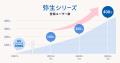 弥生シリーズの登録ユーザー数が400万を突破