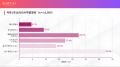 AI学習実態調査 2026：AIに「関心はある」が「動けて