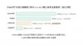 全国121クリニック調査：生成AI経由流入が前月比+31.1