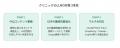 全国121クリニック調査：生成AI経由流入が前月比+31.1