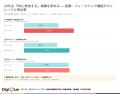PBマイレージへの利用意向は過半数、PB購入が増えた消