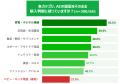 【マイベスト｜AI時代の買い物に関する調査】約5割がA