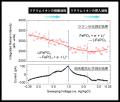 局所的な電気化学反応とラマン分光情報の同時計測が可