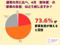 【4月新年度】新年度は“見えない家事”が急増、約7割が
