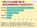 【4月新年度】新年度は“見えない家事”が急増、約7割が