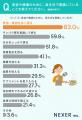 【女性に調査】美容に良い食事、最大の敵は「コスト」