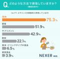 【女性に調査】美容に良い食事、最大の敵は「コスト」