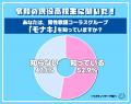 今話題！“モナキ”認知度調査！高校生にどのくらい知ら
