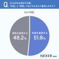 【注文住宅】性能で最も重視するのは「耐震性」が約4