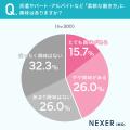「自分主体」の働き方へ、300人調査。約4割が柔軟な雇