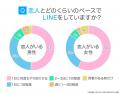 カップルのLINE実態調査｜恋人とのLINEは81.50％が「1